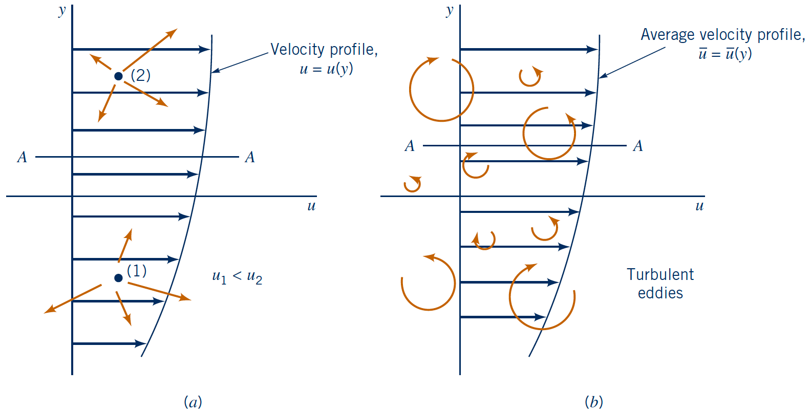 Turbulent Shear Stress