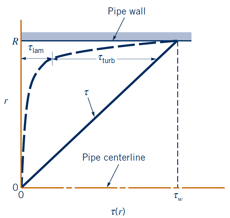 Relative scales of laminar and turbulent shear stress (a)