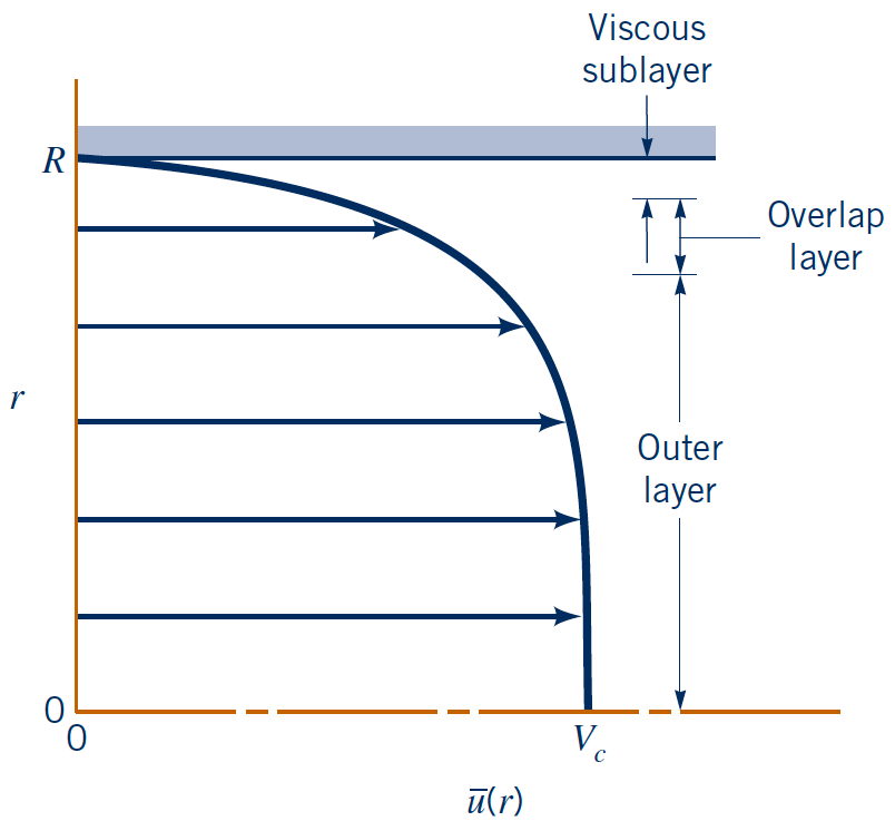 Relative scales of laminar and turbulent shear stress (b)