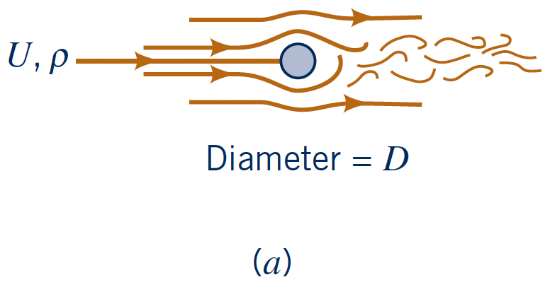 cylinder in flow D