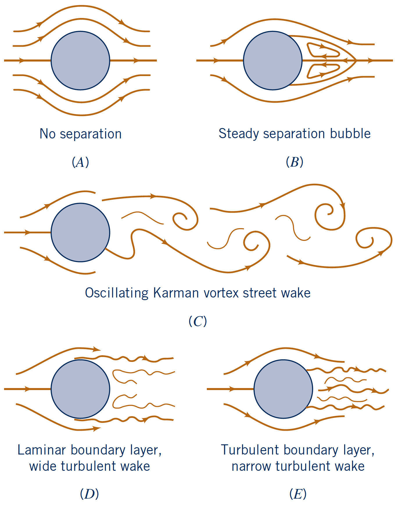 Flow for different Re on circ cylinder