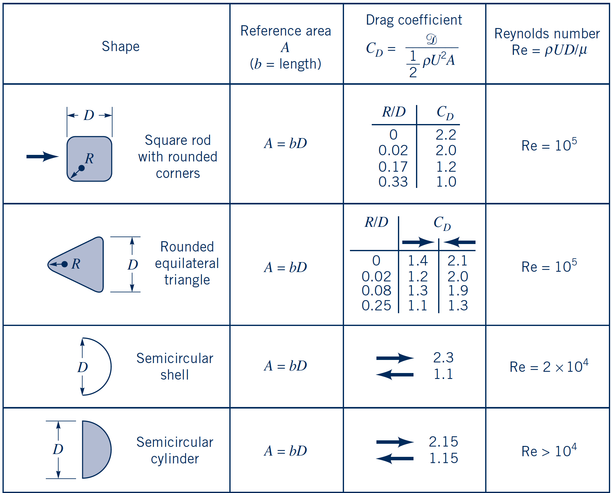 Drag coefficients for 2-D bodies (Hoerner, Blevins)
