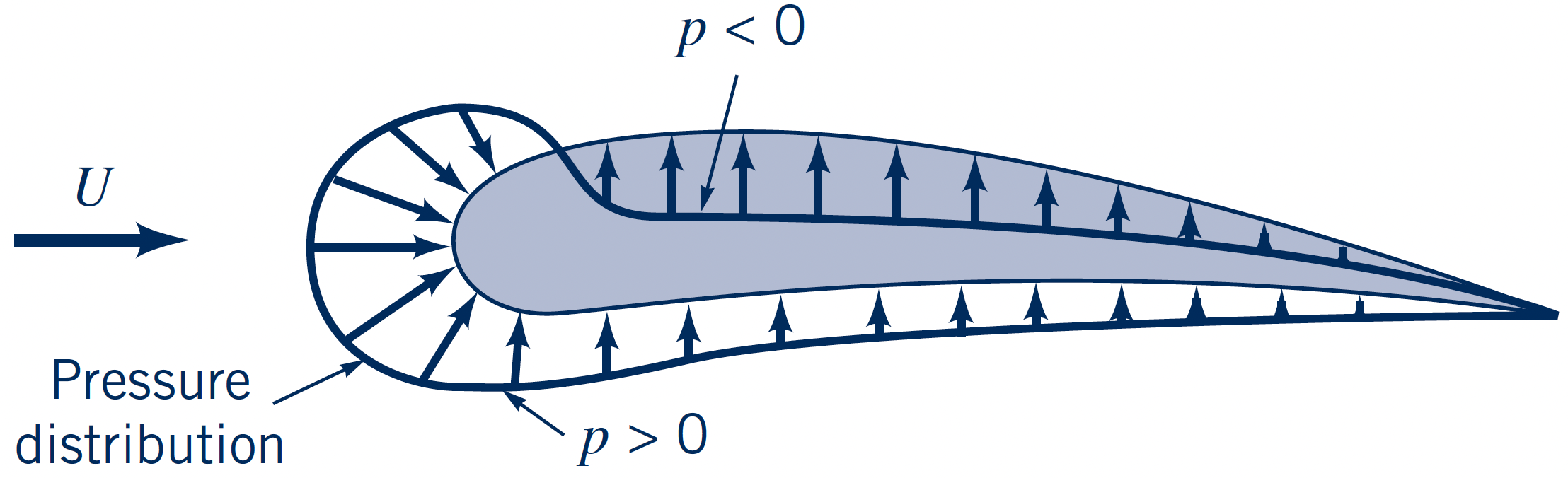 Lift and Drag - fig9-3a