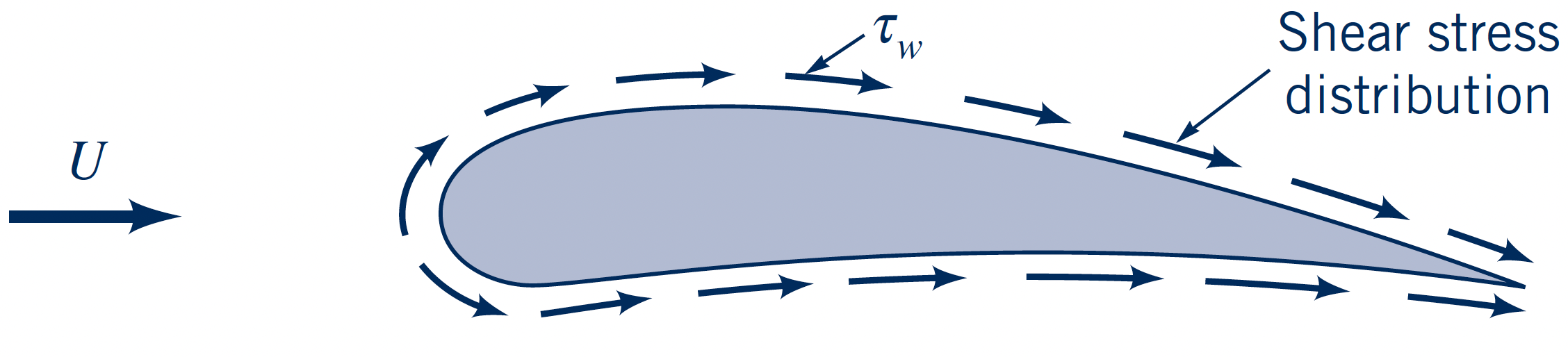 Lift and Drag - fig9-3b
