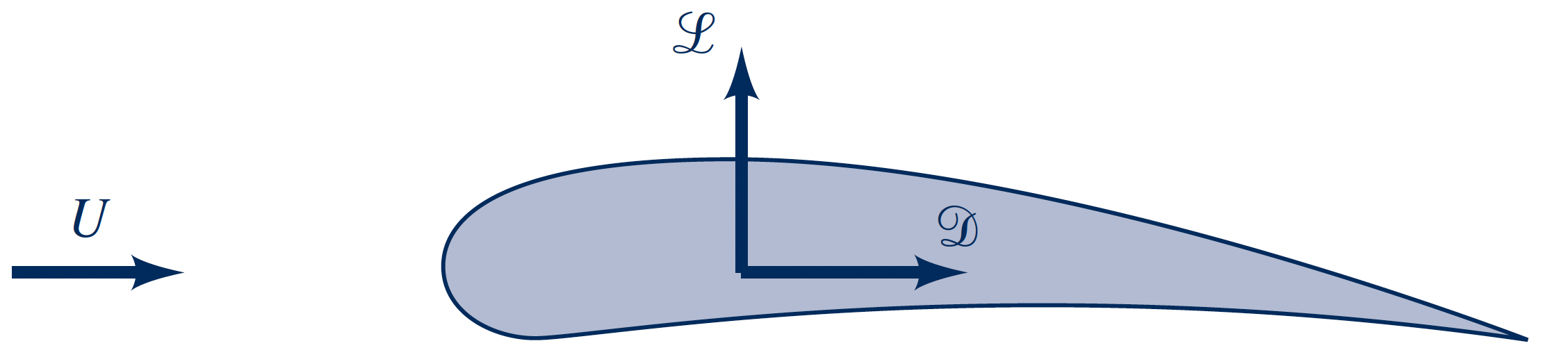 Lift and Drag - fig9-3c