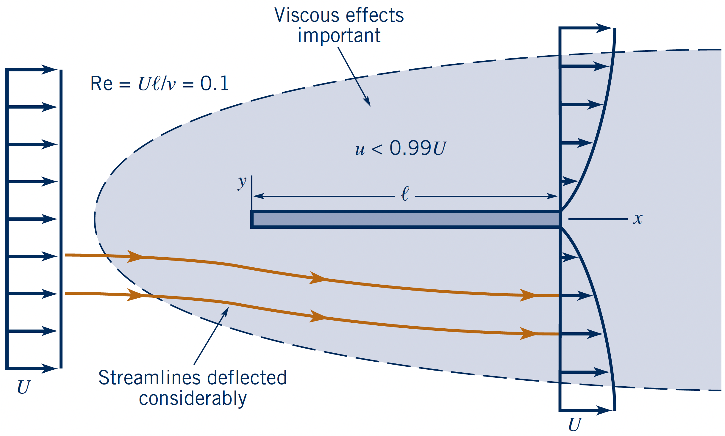 Flow over flat plate at different Reynolds numbers