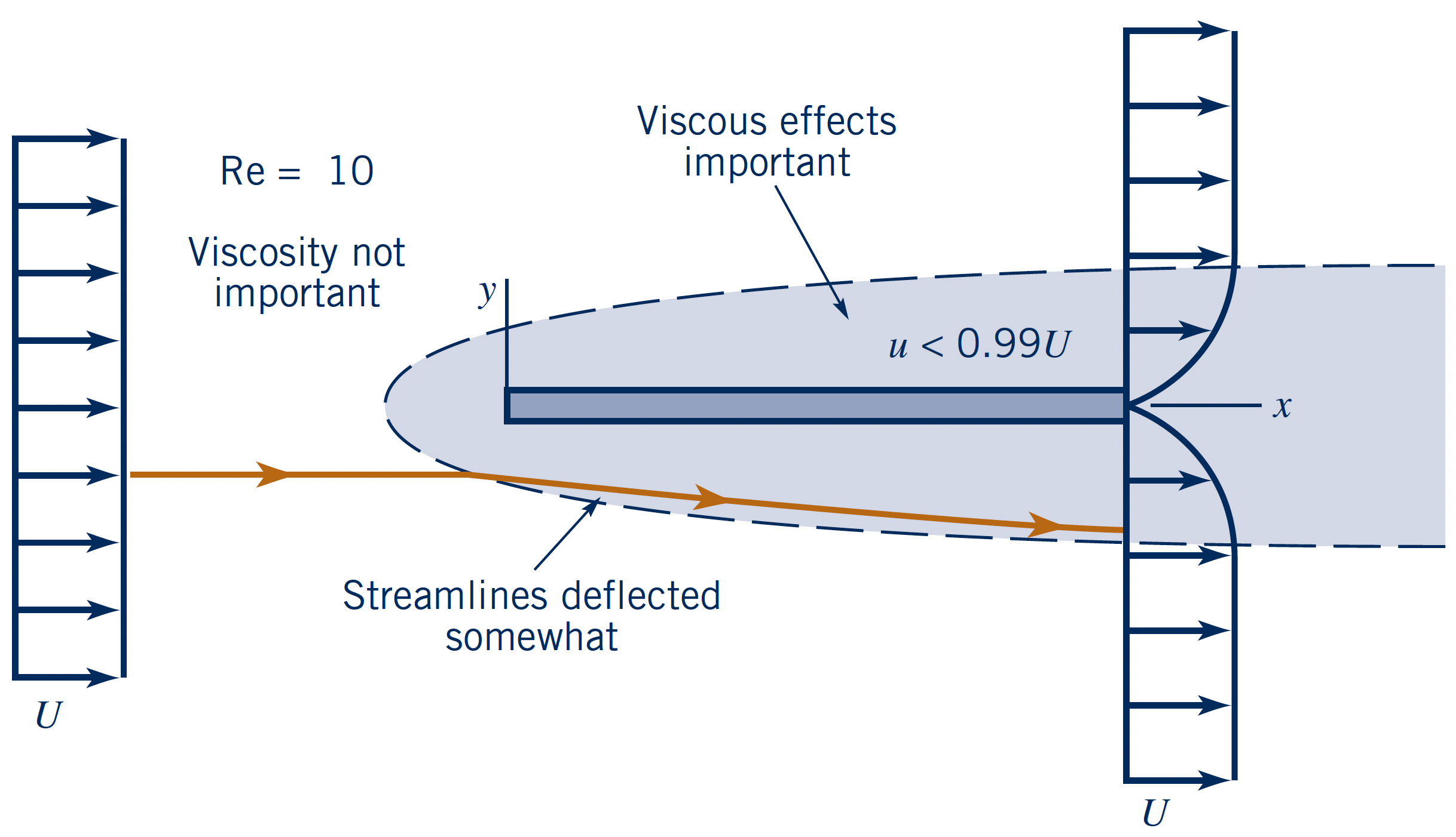 Flow over flat plate at different Reynolds numbers
