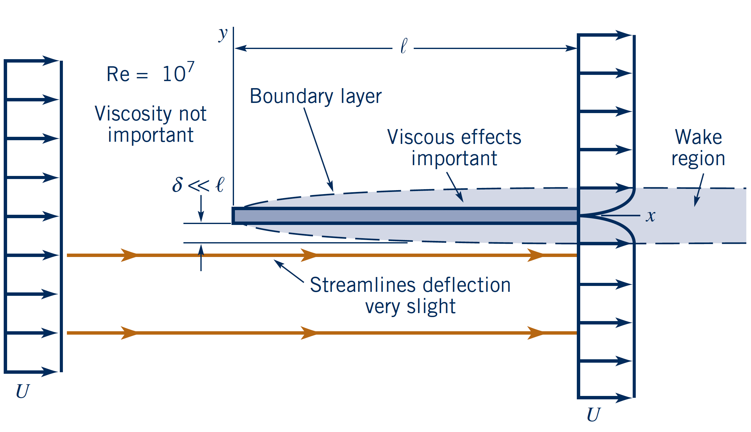 Flow over flat plate at different Reynolds numbers