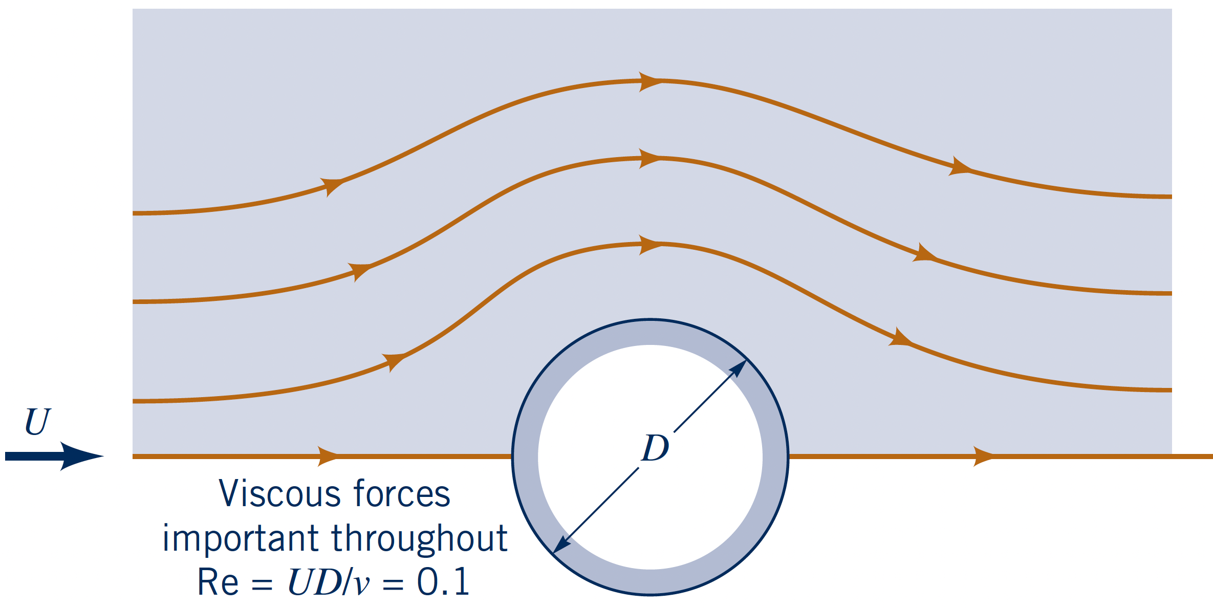 Flow over cylinder at different Reynolds numbers