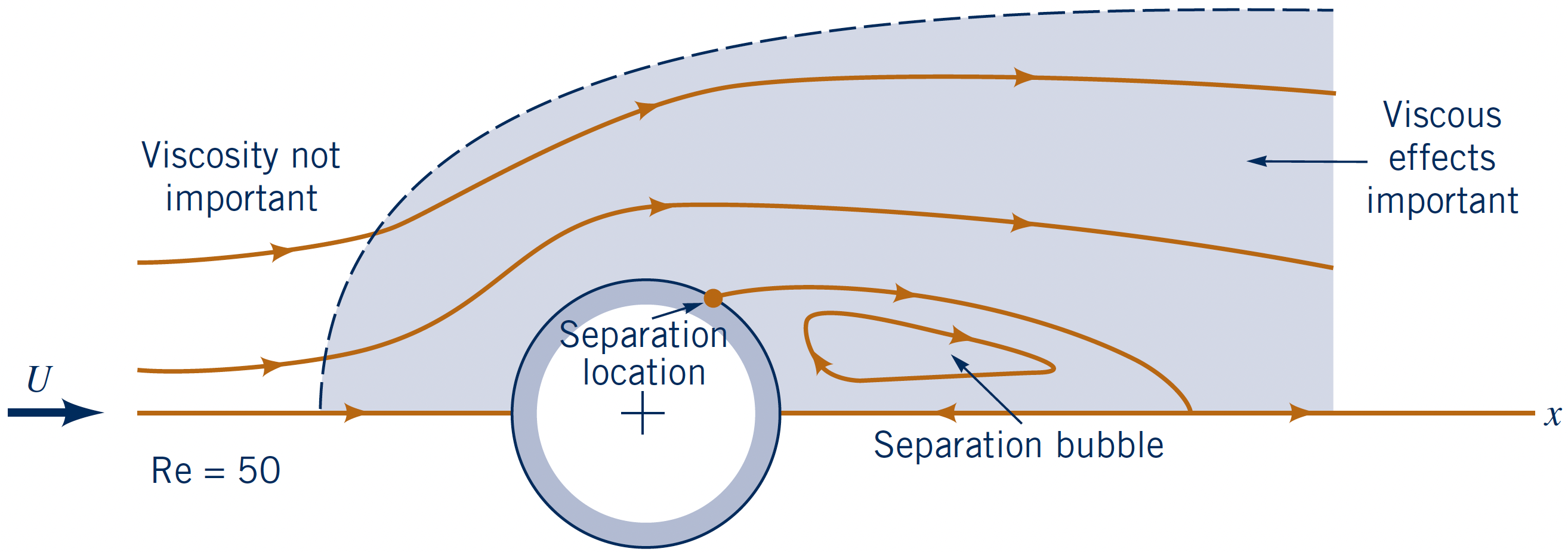 Flow over cylinder at different Reynolds numbers