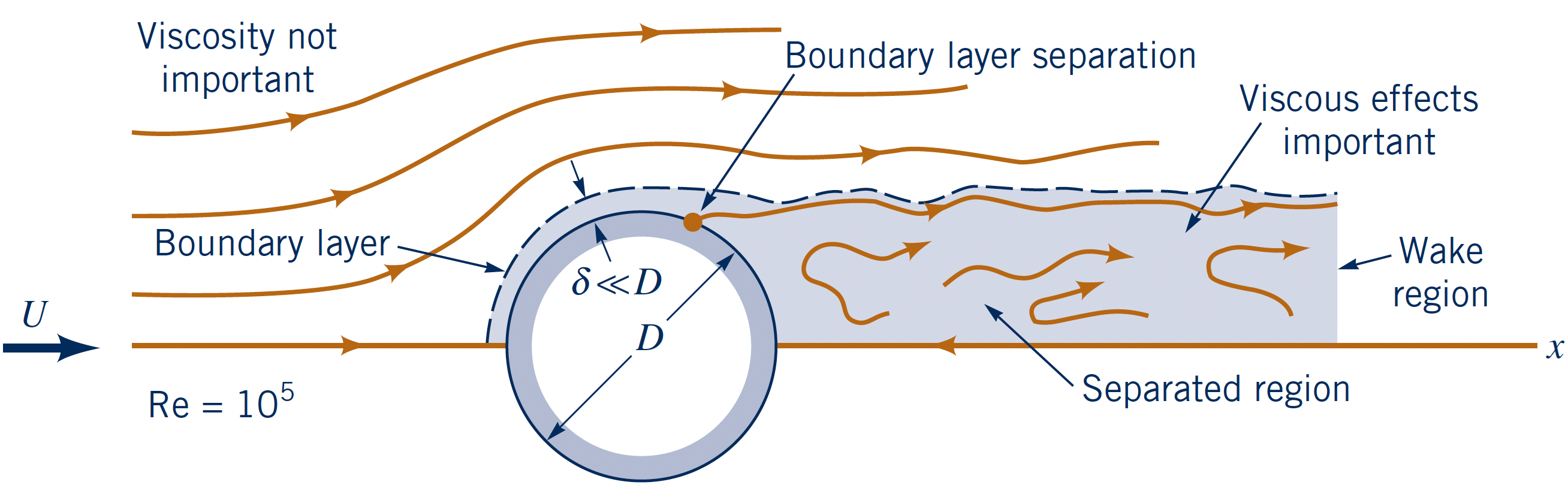 Flow over cylinder at different Reynolds numbers