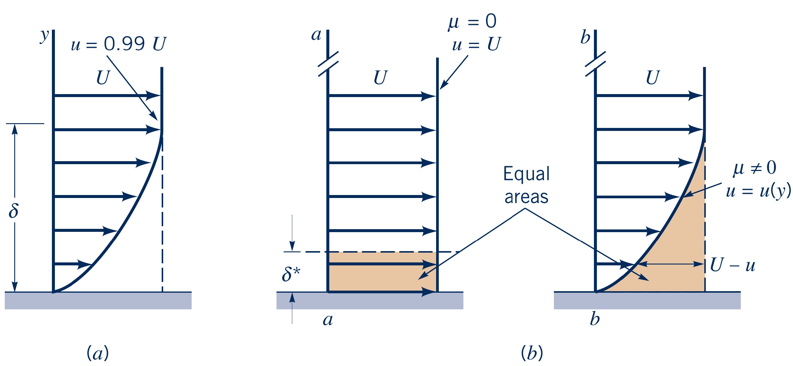 Boundary Layer Thickness