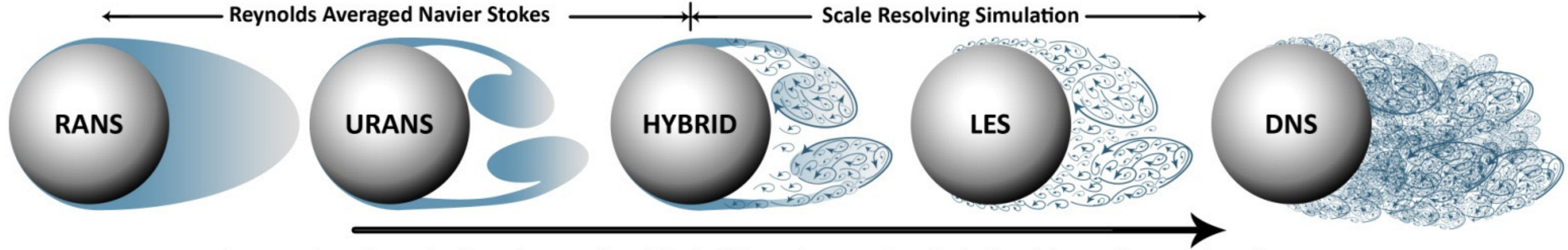 Turbulence Modeling Approaches (Hart et al. 2016)