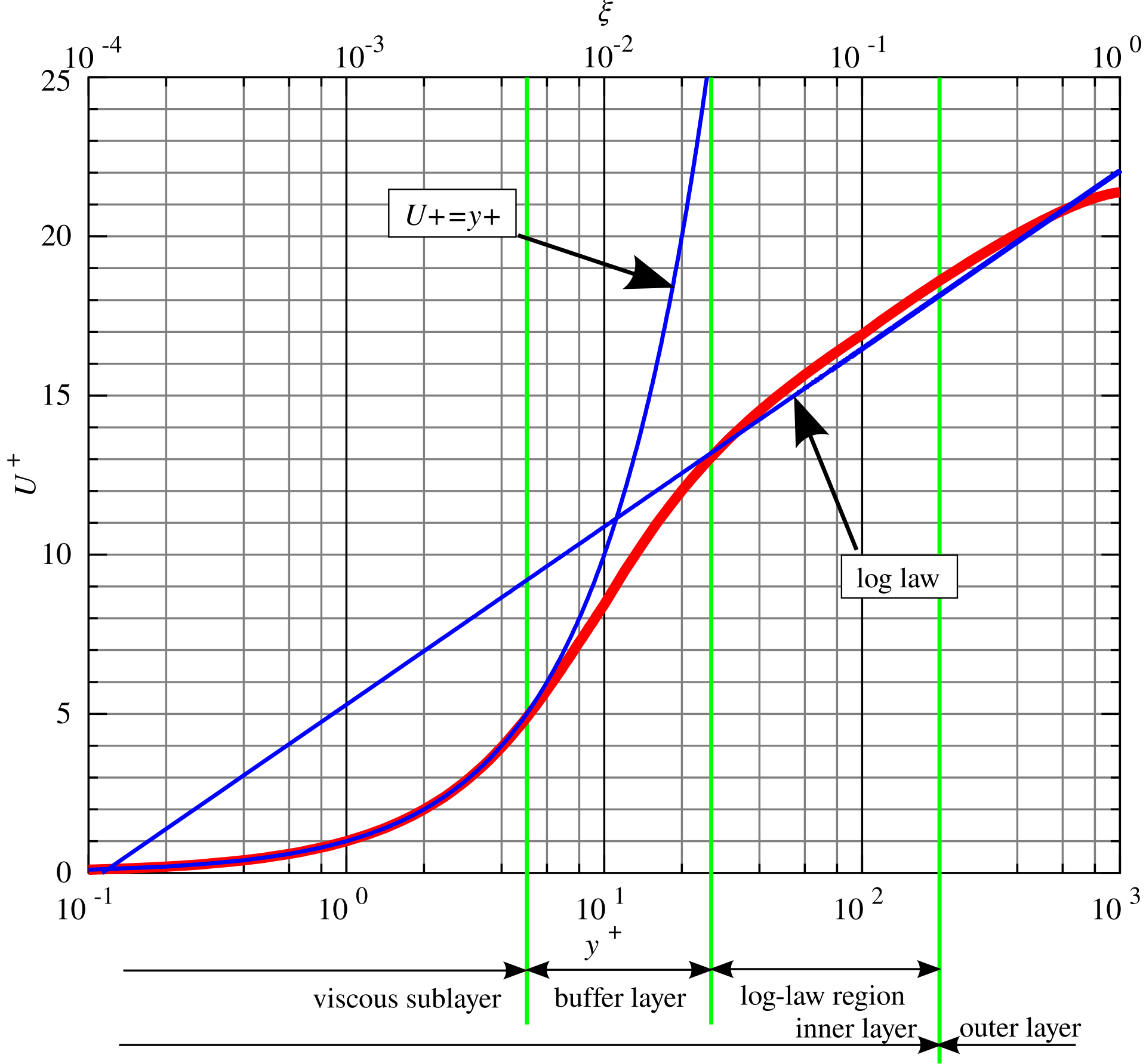 Turbulent Velocity Profile near Wall